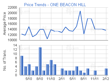 Price Trends - ONE BEACON HILL