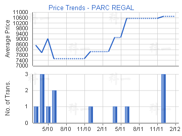Price Trends - PARC REGAL
