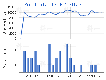Price Trends - BEVERLY VILLAS