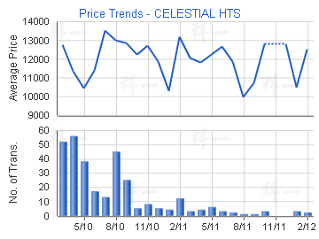 Price Trends - CELESTIAL HTS